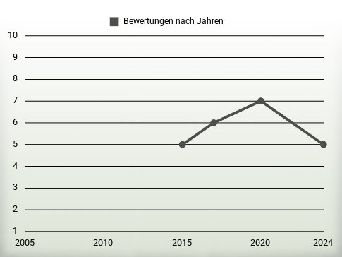 Bewertungen nach Jahren