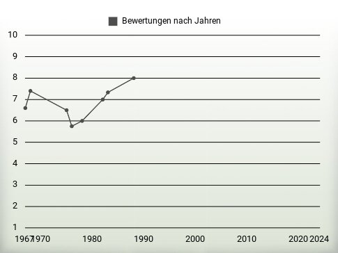 Bewertungen nach Jahren