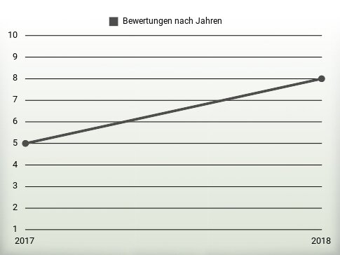 Bewertungen nach Jahren