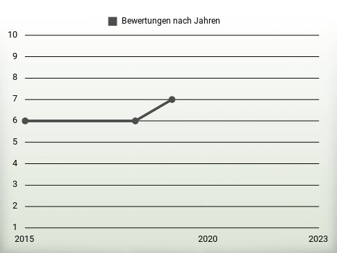 Bewertungen nach Jahren