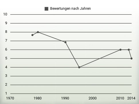 Bewertungen nach Jahren