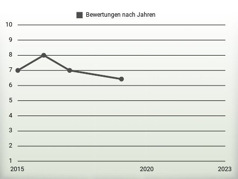 Bewertungen nach Jahren