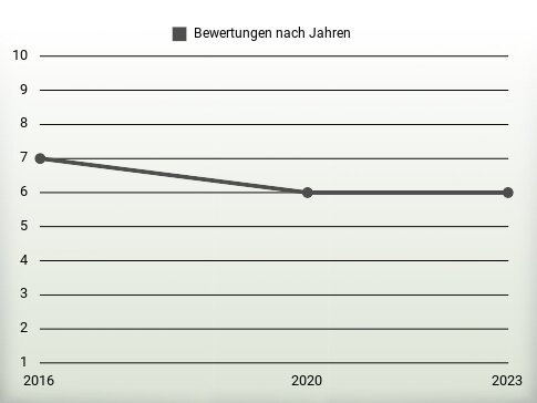 Bewertungen nach Jahren