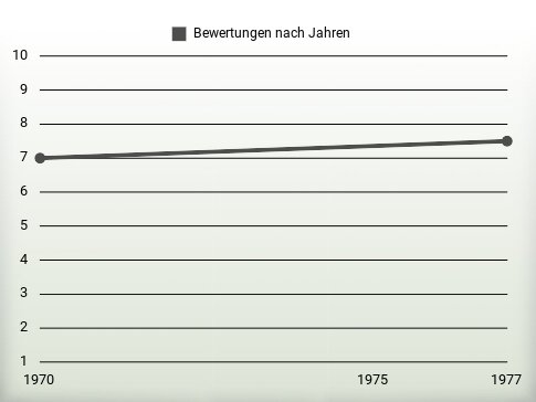 Bewertungen nach Jahren