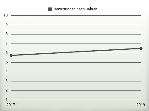 Bewertungen nach Jahren