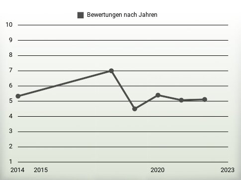 Bewertungen nach Jahren