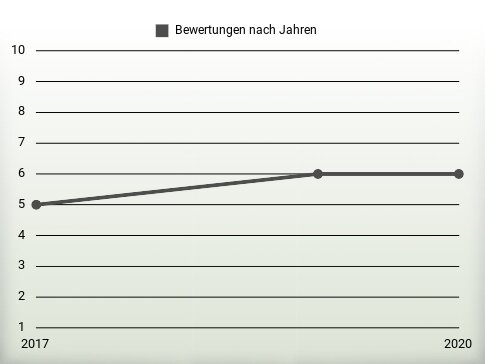 Bewertungen nach Jahren