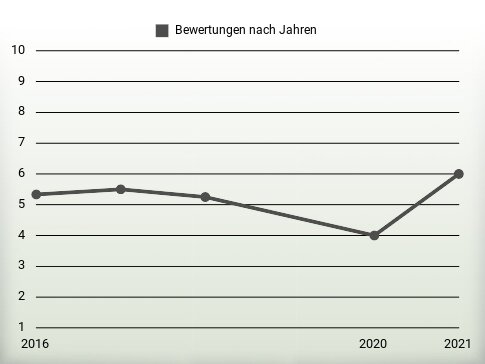 Bewertungen nach Jahren