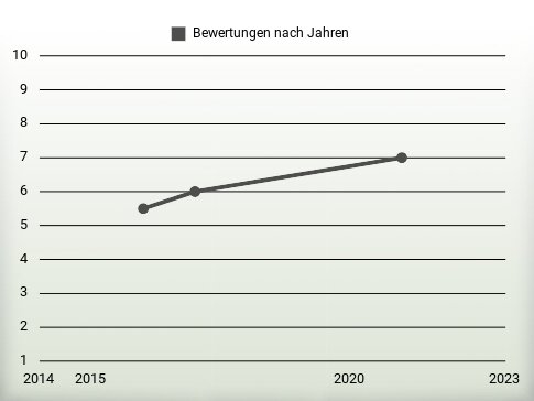 Bewertungen nach Jahren