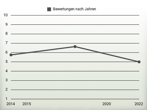 Bewertungen nach Jahren