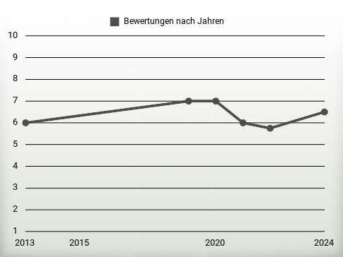 Bewertungen nach Jahren