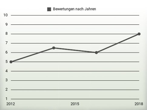 Bewertungen nach Jahren