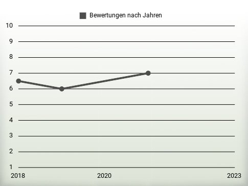 Bewertungen nach Jahren