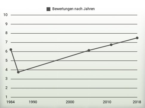 Bewertungen nach Jahren