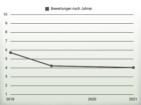 Bewertungen nach Jahren