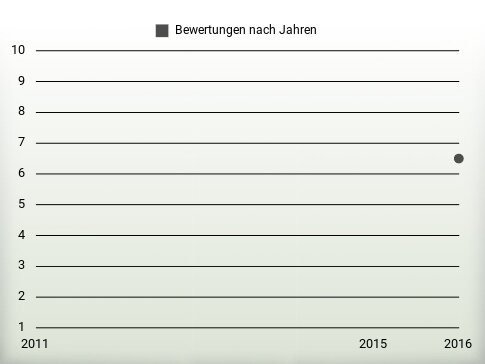 Bewertungen nach Jahren