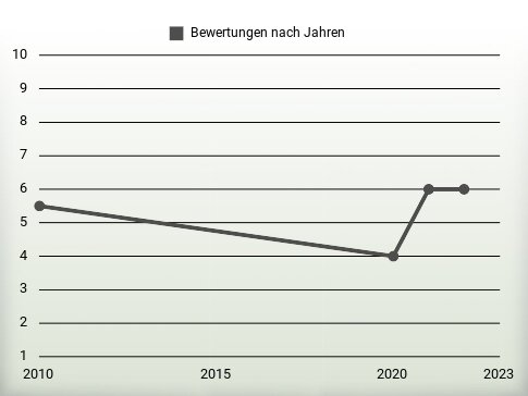 Bewertungen nach Jahren