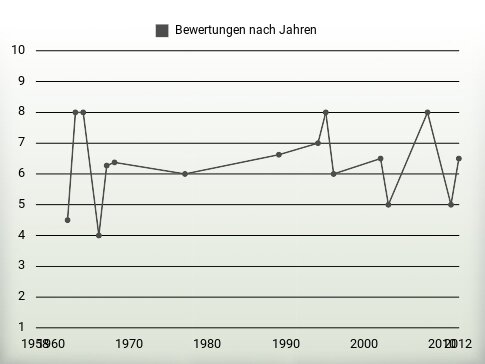 Bewertungen nach Jahren