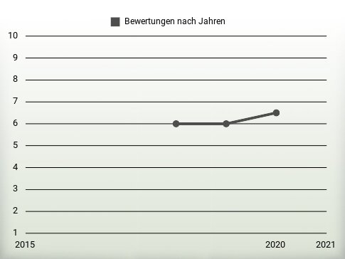 Bewertungen nach Jahren