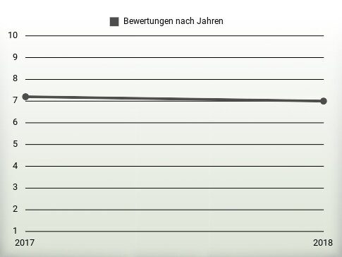 Bewertungen nach Jahren