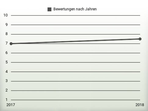 Bewertungen nach Jahren