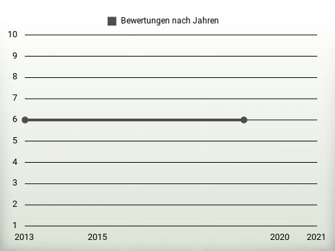 Bewertungen nach Jahren