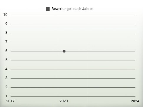 Bewertungen nach Jahren