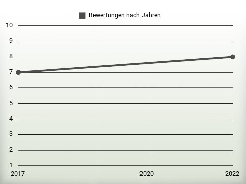 Bewertungen nach Jahren