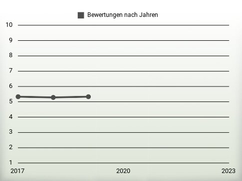 Bewertungen nach Jahren