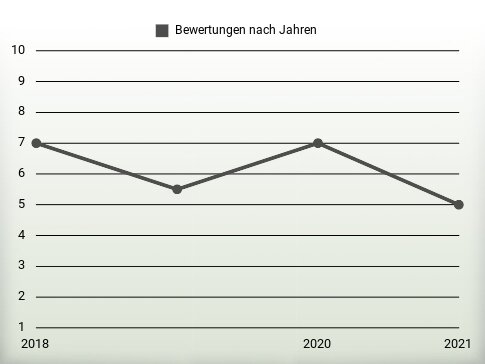 Bewertungen nach Jahren