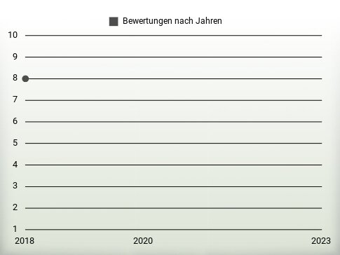 Bewertungen nach Jahren