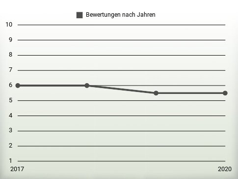 Bewertungen nach Jahren