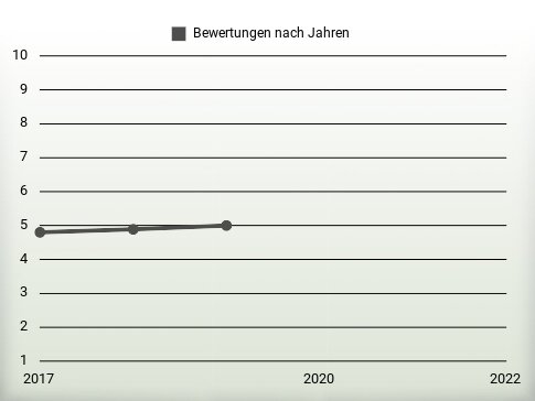 Bewertungen nach Jahren