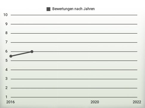 Bewertungen nach Jahren