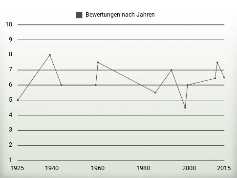 Bewertungen nach Jahren