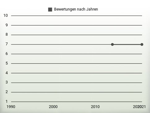 Bewertungen nach Jahren