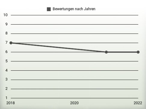 Bewertungen nach Jahren