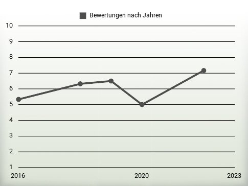 Bewertungen nach Jahren