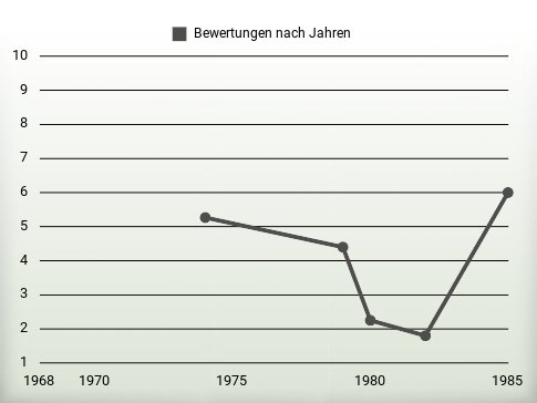 Bewertungen nach Jahren