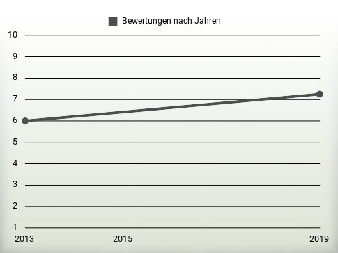 Bewertungen nach Jahren