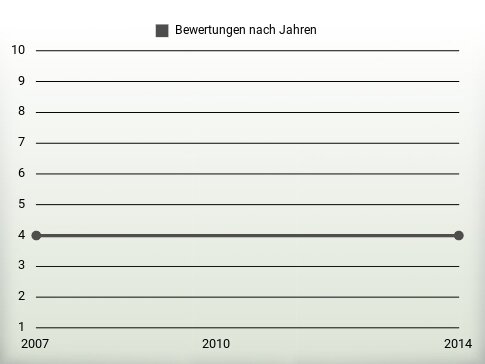 Bewertungen nach Jahren