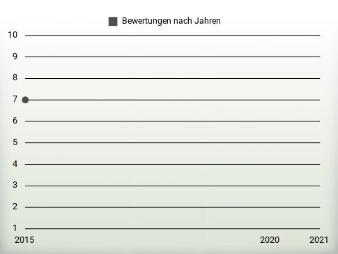 Bewertungen nach Jahren