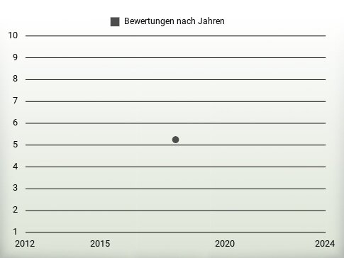 Bewertungen nach Jahren