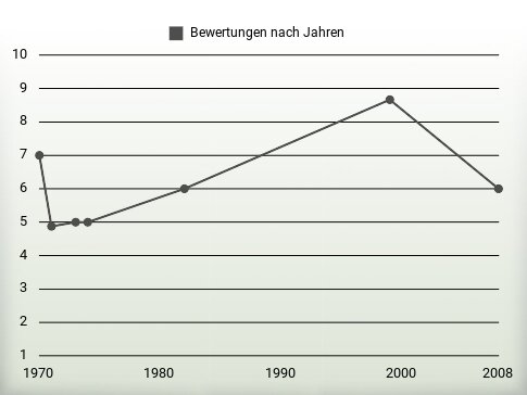 Bewertungen nach Jahren