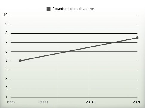 Bewertungen nach Jahren