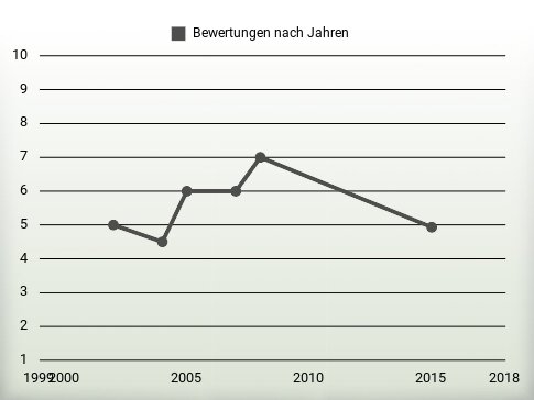 Bewertungen nach Jahren