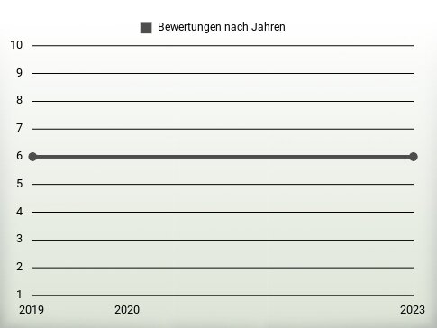 Bewertungen nach Jahren