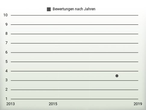 Bewertungen nach Jahren