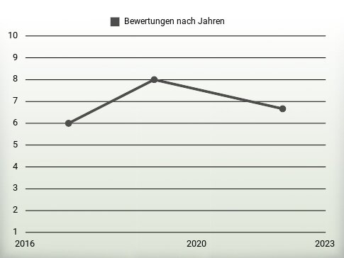 Bewertungen nach Jahren