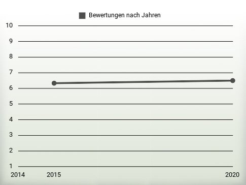 Bewertungen nach Jahren